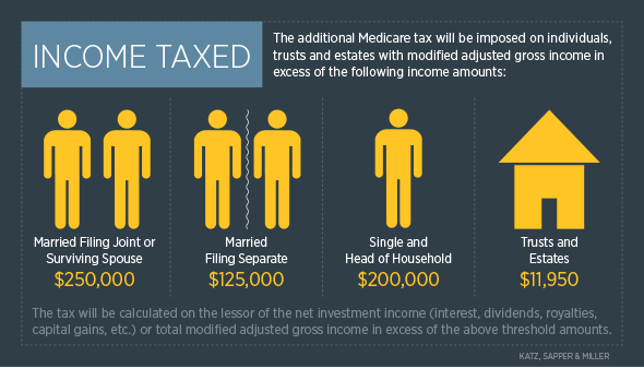 What are some Medicare taxes?